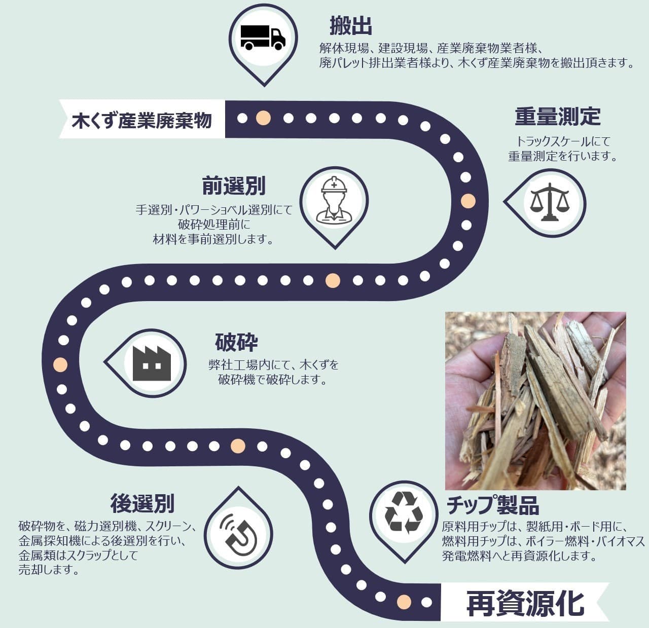 木くずリサイクルフロー